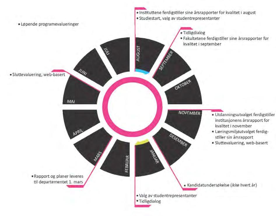 37 instituttlederne og administrativt personale ved instituttene som har dette nedfelt i sin stillingsbeskrivelse 6 ÅRSHJUL FOR KVALITETSARBEID Tilsynsforskriften fastsetter at Institusjonen skal ha