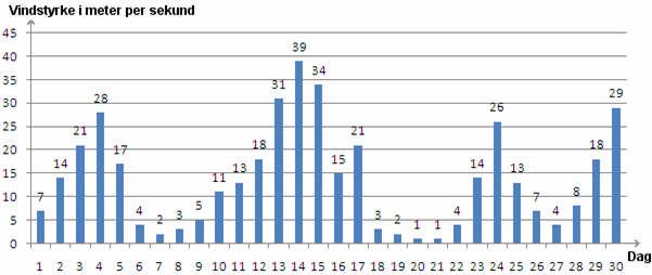 Alternativ II Vindtype Vindhastighet i meter per sekund Svakvind 0,3,4 Bris 3,4,10,8 Kuling 10,8,20,8 Storm 20,8,32,6 Orkan 32,6,50 Kilde: Meteorologisk institutt Ovenfor ser du en litt forenklet