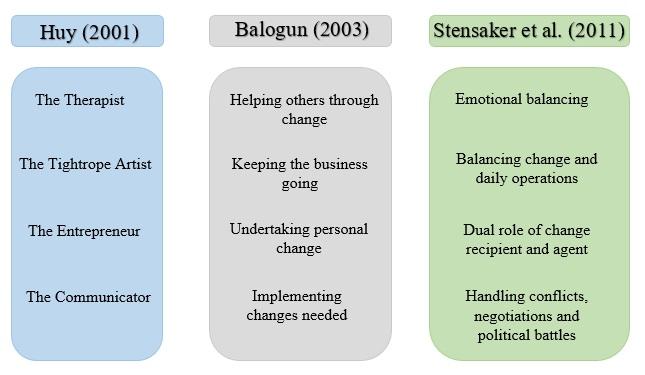 Figur 1: Fremstilling av de tre studiene Huy (2001) og Balogun (2003) sine studier har identifisert roller som mellomledere utøver i endringsprosesser.