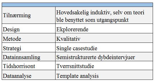 Vi har tilpasset kategoriene og kodene til temaer som har fremkommet gjennom datainnsamlingen og analysen.