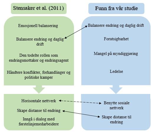 Figur 3: Sammenhenger mellom rammeverket til Stensaker et al.