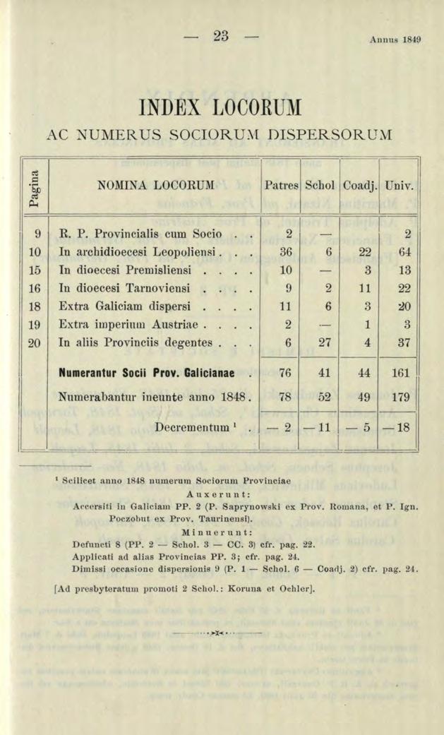 Annus 84\} ~ :;l sn ~ p.. INDEX LOCORUM AC NUMERUS SOCIORUM DISPERSORUM NOMINA LOCORUM Patres - Schol Coadj. Univ. 9 0 5 6 8 9 0 R. P. Provincialis cum Socio In archidioecesi Leopoliensi.