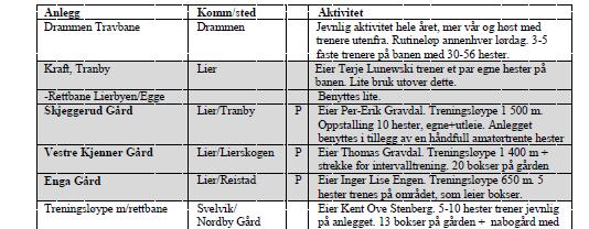 4.2 Anlegg baner og treningsløyper aktivitet Her har vi prøvd å kartlegge hvor hestene trenes i