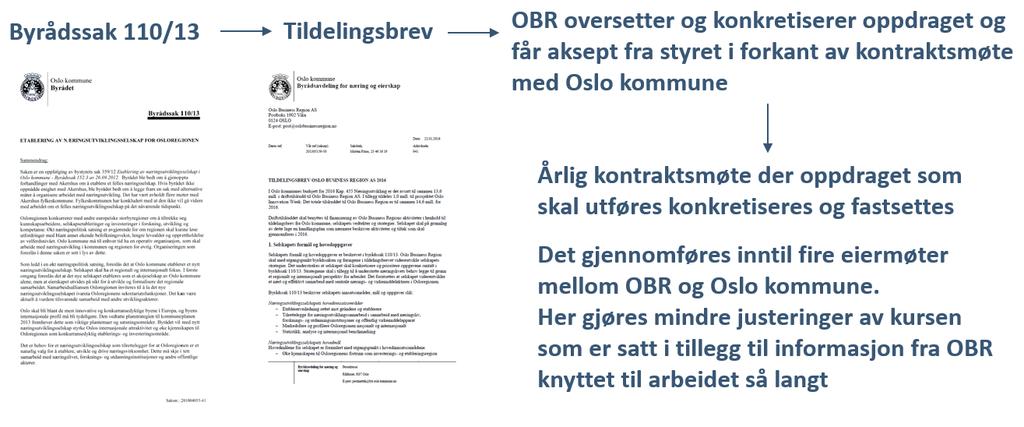 Figur 2-2: Oppdraget konkretiseres av OBR Eiers signaler om prioritering av aktiviteter og mål Slik vi vurderer det har Oslo kommune ikke full styring over hvordan oppdraget løses.