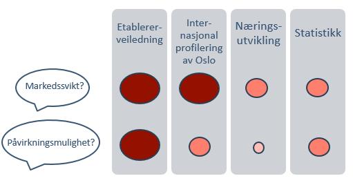 Figur 3-3: Enkel illustrasjon av bakgrunn for OBRs prioritering Menons vurdering Menon støtter i stor grad OBRs initiale vurderinger om det store behovet for et løft innen entreprenørskap, og