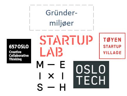 Hvor fornøyd er gründermiljøene med hvordan OBR løser oppdraget? OBR har omfattende interaksjon med en lang rekke gründermiljøer/inkubatorer/coworking-units og tilhørende aktører som Shifter.