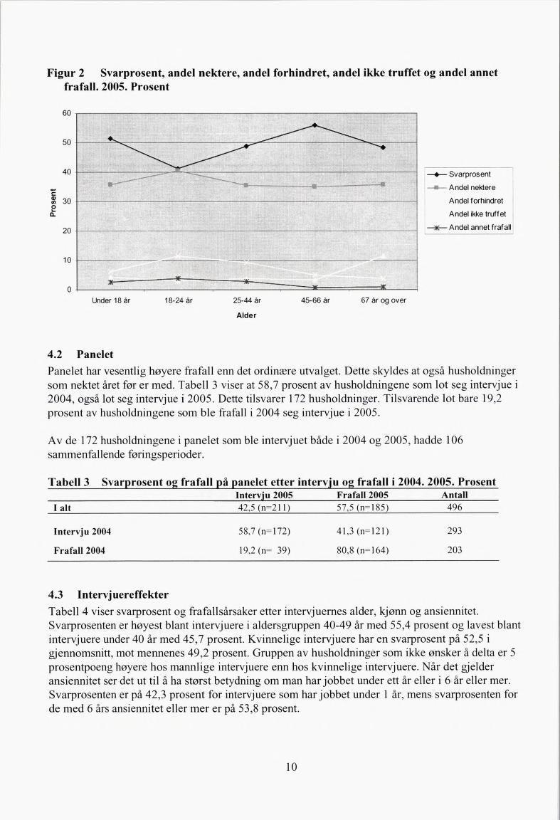 Figur 2 Svarprosent, andel nektere, andel forhindret, andel ikke truffet og andel annet fråfall. 2005. Prosent Panelet har vesentlig høyere fråfall enn det ordinære utvalget.