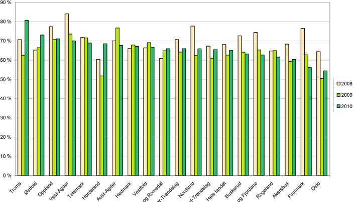 4.4 Vurdering av NAVs kompetanse I årets undersøkelse svarte 65 prosent av bedriftene at de var fornøyd med NAVs kompetanse. Dette er 2 prosentpoeng høyere enn i 2009.