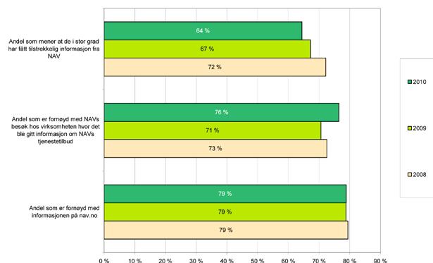 med NAVs tilgjengelighet. Fylkene med dårligst resultat er Finnmark og Aust-Agder med henholdsvis 35 % og 37 % fornøyde virksomheter.