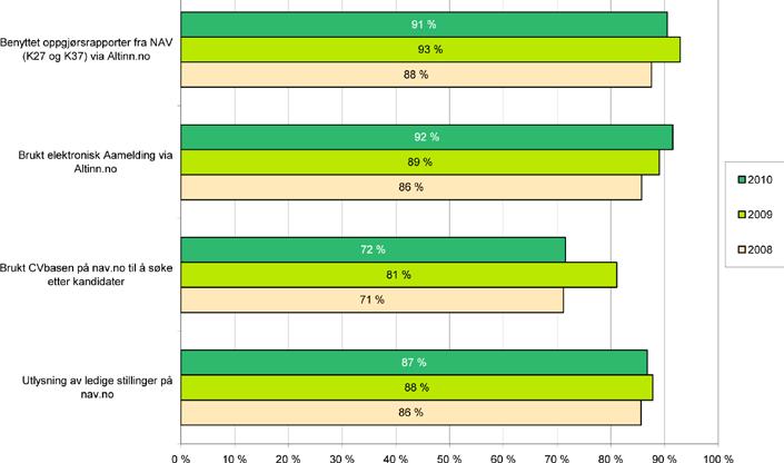 4.9 Virksomhetenes vurdering av NAVs selvbetjeningstjenester NAV har etablert flere selvbetjeningsløsninger som skal forenkle arbeidet for arbeidsgivere, For det første er det lagt ut mye informasjon