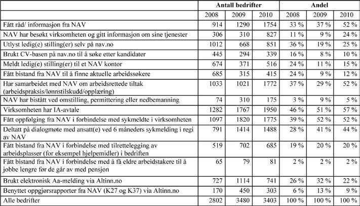 skjemaer returnert pga at arbeidsgivere svarer at de ikke hadde vært i kontakt med NAV eller feilsendt. Totalt sett endte svaroppslutningen på 60 prosent. Dette var tre prosentpoeng lavere enn i 2009.