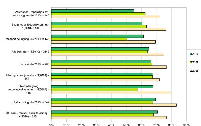 4.2 Samlet fornøydhet fordelt på næring Fra 2009 til 2010 er næringsgruppestandard endret fra SN2002 til SN2007. Dette gjør det noe vanskelig å sammenligne resultater på næringsgrupper.