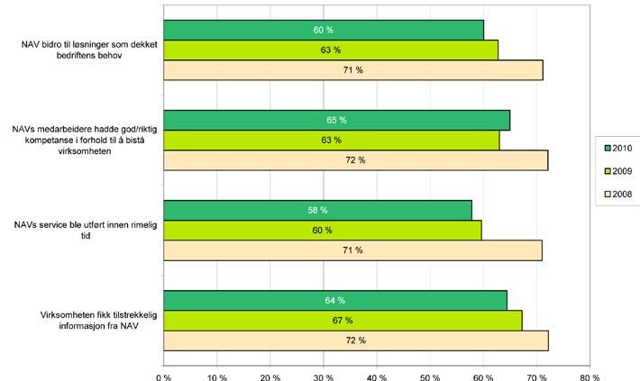 4.3 NAVs informasjon, leveringstid, kompetanse og løsningsdyktighet Arbeidsgivere blir i undersøkelsen bedt om å vurdere NAVs innsats i forhold til å informere, levere tjenester innen rimelig tid,