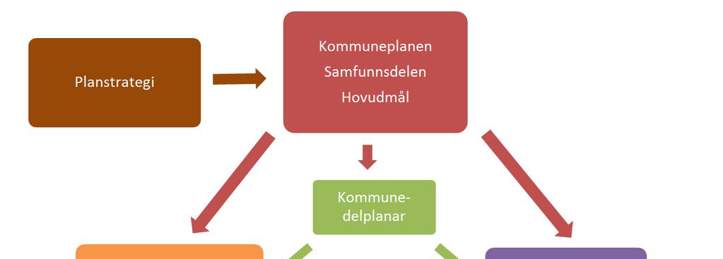 Kommuneplanen sin samfunnsdel 37 3 JØLSTER KOMMUNE SITT PLAN- OG STYRINGSSYSTEM Jølster kommune sitt plan- og styringssystem gir ei oversikt over dei styrande dokumenta i kommunen.