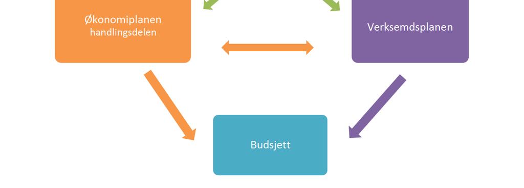 Målstrukturen er synleg i systemet, ved at det er vist korleis dei ulike dokumenta relaterer seg til hovudmåla for kommunen, sjå figur og tabell.