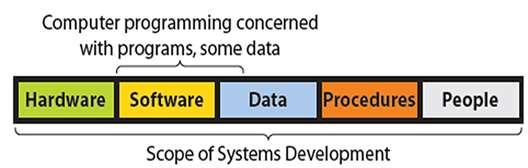 Oppgaver uke 42 søndag 16. oktober 2016 13.55 Systemutvikling 1. Hva er systemutvikling? Systemutvikling er prosessen hvor man lager og opprettholder informasjonssystemer.
