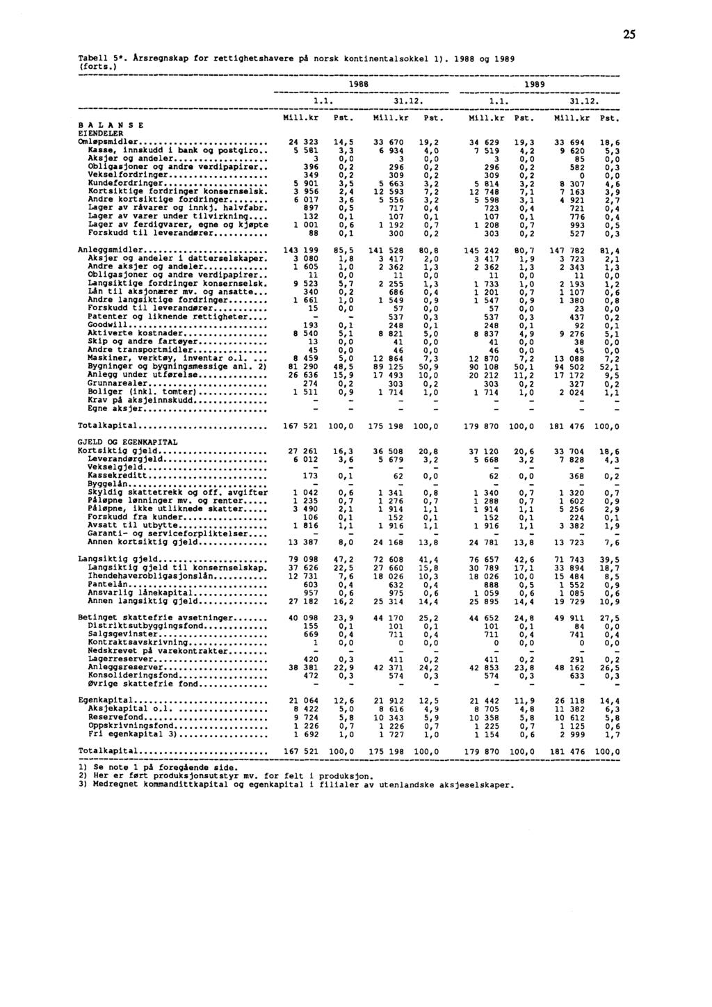 25 Tabell 5* Årsregnskap for rettighetshavere på norsk kontinentalsokkel 1). 1988 og 1989 (forts.) 1988 1.1. 31.12. 1.1. 1989 31.12. BALANSE EIENDELER Mill.kr Pst. Mill.kr Pst. Mill.kr Pst, Mill.