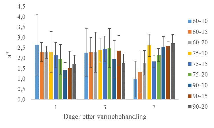 3 RESULTATER OG DISKUSJON Figur 3.26: Rødhet (a*) dag 1, 3 og 7 etter varmebehandling av makrellfileter varmet ved 60, 75 og 90 C i 10, 15 og 20 minutter. Gitt som gjennomsnittsverdier ± SD (n = 6).