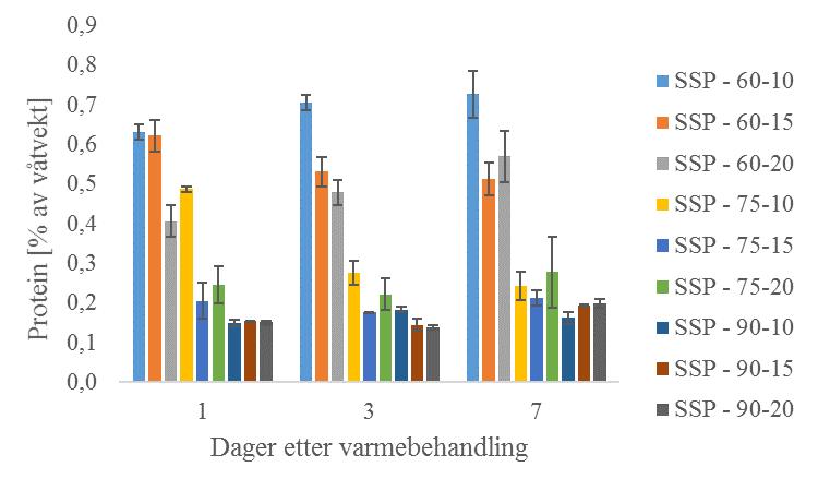 3 RESULTATER OG DISKUSJON Uavhengig av temperatur og tid i vannbad, varierte mengden SSP mellom 0,14 og 0,63 % av våtvekt.