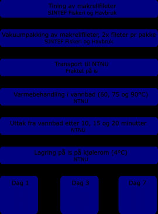 2 MATERIALER OG METODER Figur 2.8: Flytskjema for varmebehandling av makrellfileter.