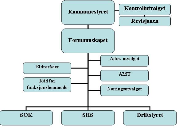 Ordfører deltok i det første møtet og innledet om mandatet. Det politiske organisasjonskartet ble gjennomgått.