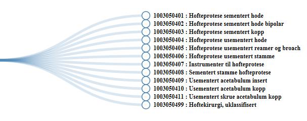 - Nasjonal kategoristruktur for helseforetakene (2) http://hinas.no/index.