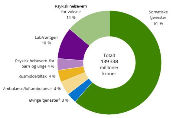 Spesialisthelsetjenesten i Norge 4 regionale helseforetak (RHF) 26