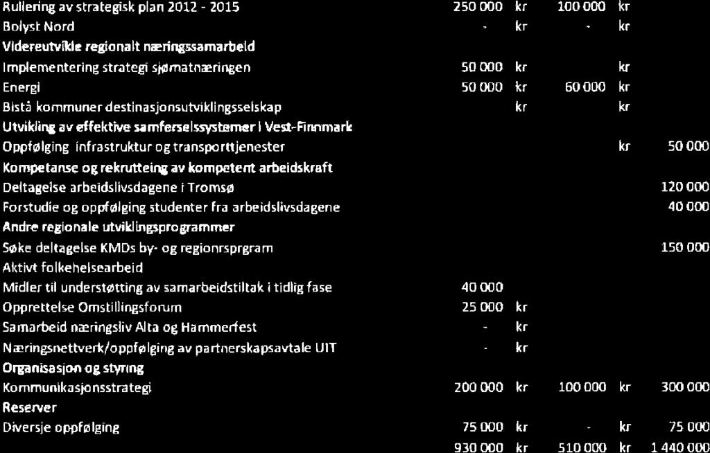 " For 2015 er det budsjettert med t VFR bidrr til prosjekter i medlemskommunene for i overknt v I,4 millioner kroner.