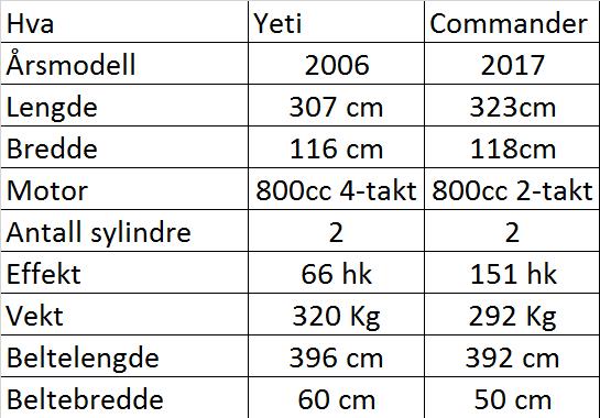 Sammenligning av tekniske data Selv om Lynx har produsert begge snøscooterne er det er relativt stor forskjell på de to.