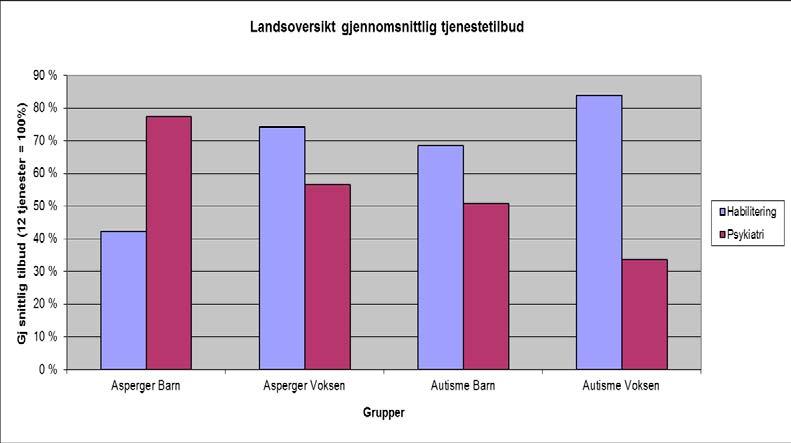 Spesialisthelsetjenestens tilbud for mennesker med autismespekterforstyrrelse Tjenestene som har deltatt i undersøkelsen er Barnehabiliteringen (BHAB) Voksenhabiliteringen (VHAB), Barne- og ungdom