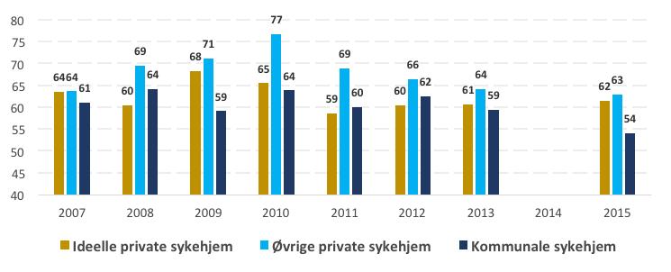 En score på 100 indikerer det motsatte.