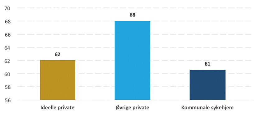 Kvalitet i sykehjem. Resultater og diskusjon Fra 2007-2010 er den generelle utviklingen at samtlige sykehjem stiger i kvalitet, for så å falle i perioden etter 2010.