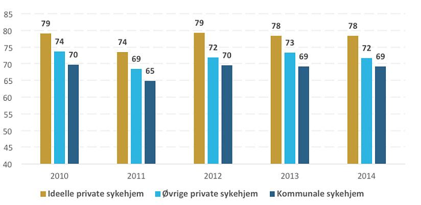 Kvalitet i sykehjem. Resultater og diskusjon Kvalitetsanalyse II: Pårørendeundersøkelser Pårørendeundersøkelsene er organisert som spørreundersøkelser som gjennomføres av Helseetaten i Oslo kommune.