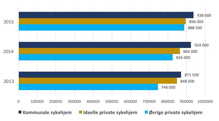 Kostnader sykehjem. Resultater og diskusjon Basert på SYE-tallene er det fortsatt billigere for Oslo kommune å benytte private aktører i sykehjemstilbudet.