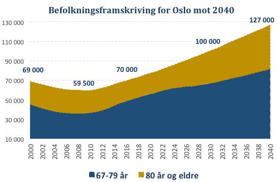 Fremtidens pleiebehov Eldrebølgen kommer også til Oslo Fremtidens pleiebehov eldrebølgen kommer også til Oslo Oslo kommune har en yngre befolkning enn resten av snittet for landet, men også her vil