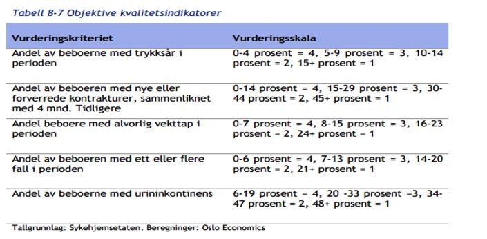 FIGUR 1 OBJEKTIVE KVALITETSINDIKATORER 2007-2013 Vurderingsskalaen er å anse som nøytral og de fleste av Oslo kommunes kvalitetsindikatorer er med i rangeringen.