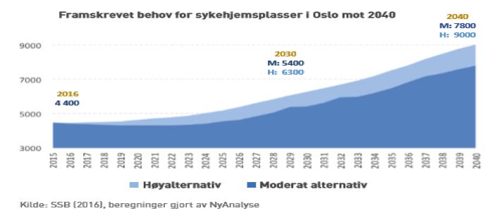 Framskrivingene baserer seg på konservative forutsetninger.