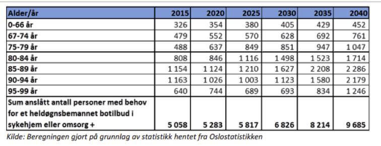 Totalt 2040: 76,9 mill. kr (dagens sykehjem) + 66,9 mill. kr (nye sykehjem) + 1,1 mill. (justering for noe høyere plassbehov) = 145,1 mill.