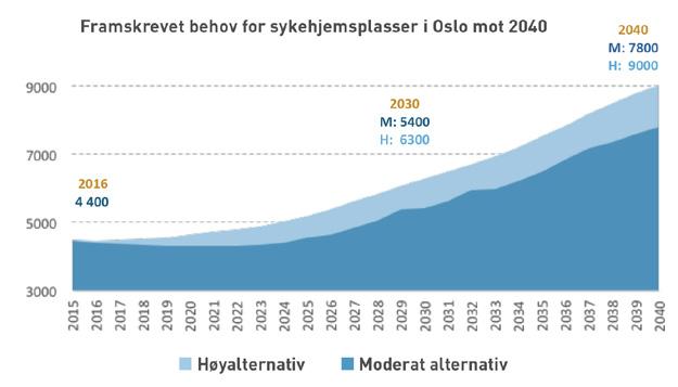 institusjonsplasser i Oslo mot 2040 Oslo trenger flere plasser på sykehjem fremover: + 1000