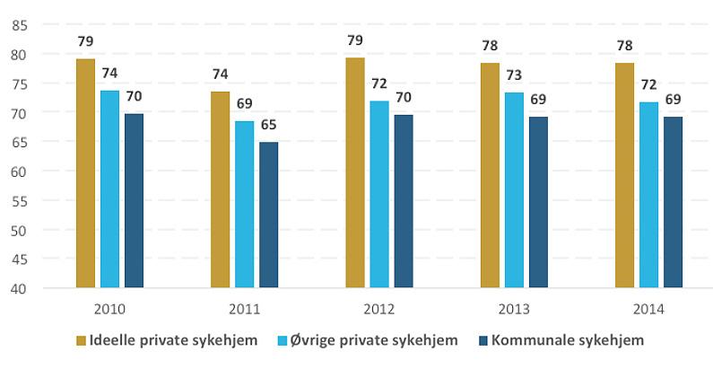 Pårørendeundersøkelser over tid 13% bedre enn kommunale sykehjem Ranking basert på