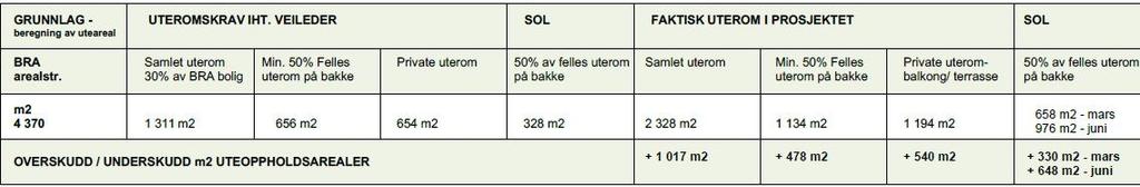 boenhet som er i tråd med det som vurderes i arbeidet med forslag til ny kommunedelplan for Lade og Leangen.