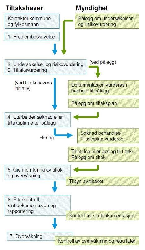 Miljøundersøkelse med tiltak Oppdragsnr.: 5150879 Dokument nr.: Rap 5150879-2 Revisjon: B01 Figur 3: Utdrag fra TA-2960/2012, saksgang ved tiltak i sedimenter.