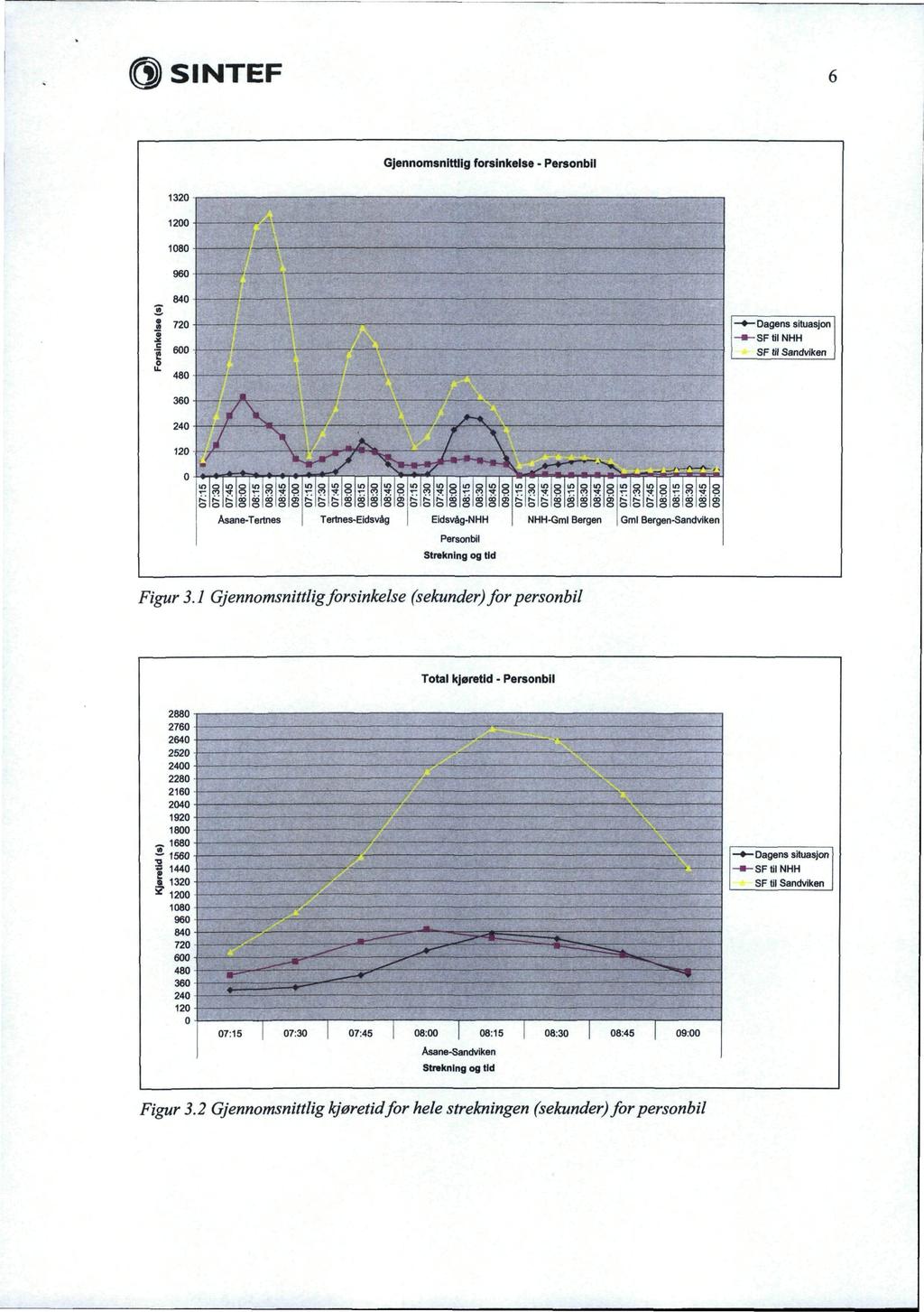 SINTEF Gjennomsnittlig forsinkelse - Personbil 1080 960 840 720 600 - Dagens situasjon -SF til NHH SF til Sandviken 480 360 240 120 0 1111