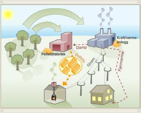 7.3.6 Fjernvarme Ingen fjernvarme er etablert eller planlagt i nærmeste framtid. 7.3.7 Andre alternative energikilder Det finnes ingen kjente planer for storskala utnyttelse av andre alternative energikilder.