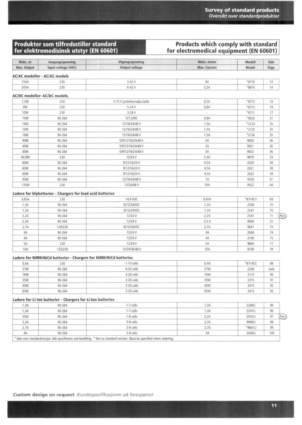 Survey of standard products Oversikt over standardprodukter Produkter som tilfredsstiller standard for elektromedisinsk utstyr (EN 60601) Products which comply with standard for electromedical