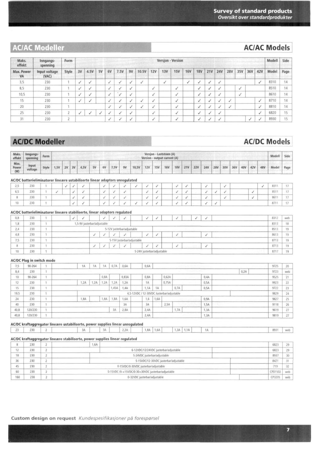 Survey of standard products Oversikt over standardprodukter ACAC Modeller ACAC Models Maks. effekt Max. Power VA 3,5 8,5 10,5 15 20 25 31 Inngangsspenning Input voltage (VAC) Form Style 2 2 3V 4.