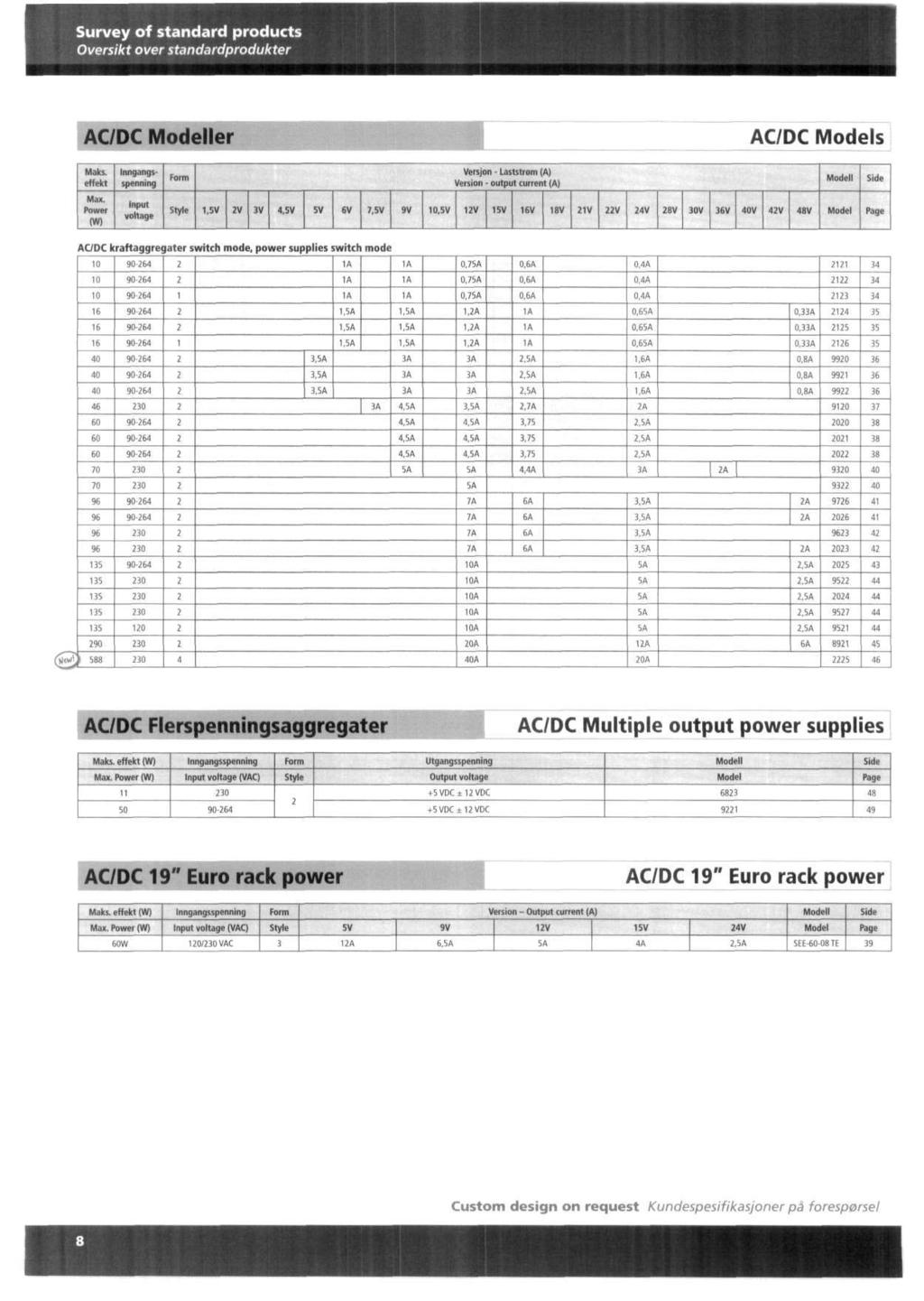 Survey of standard products Oversikt over standardprodukter ACDC Modeller ACDC Models Maks. effekt Inngangsspenning Form Versjon - Laststrom (A) Version - output current (A) Modell Side Max.