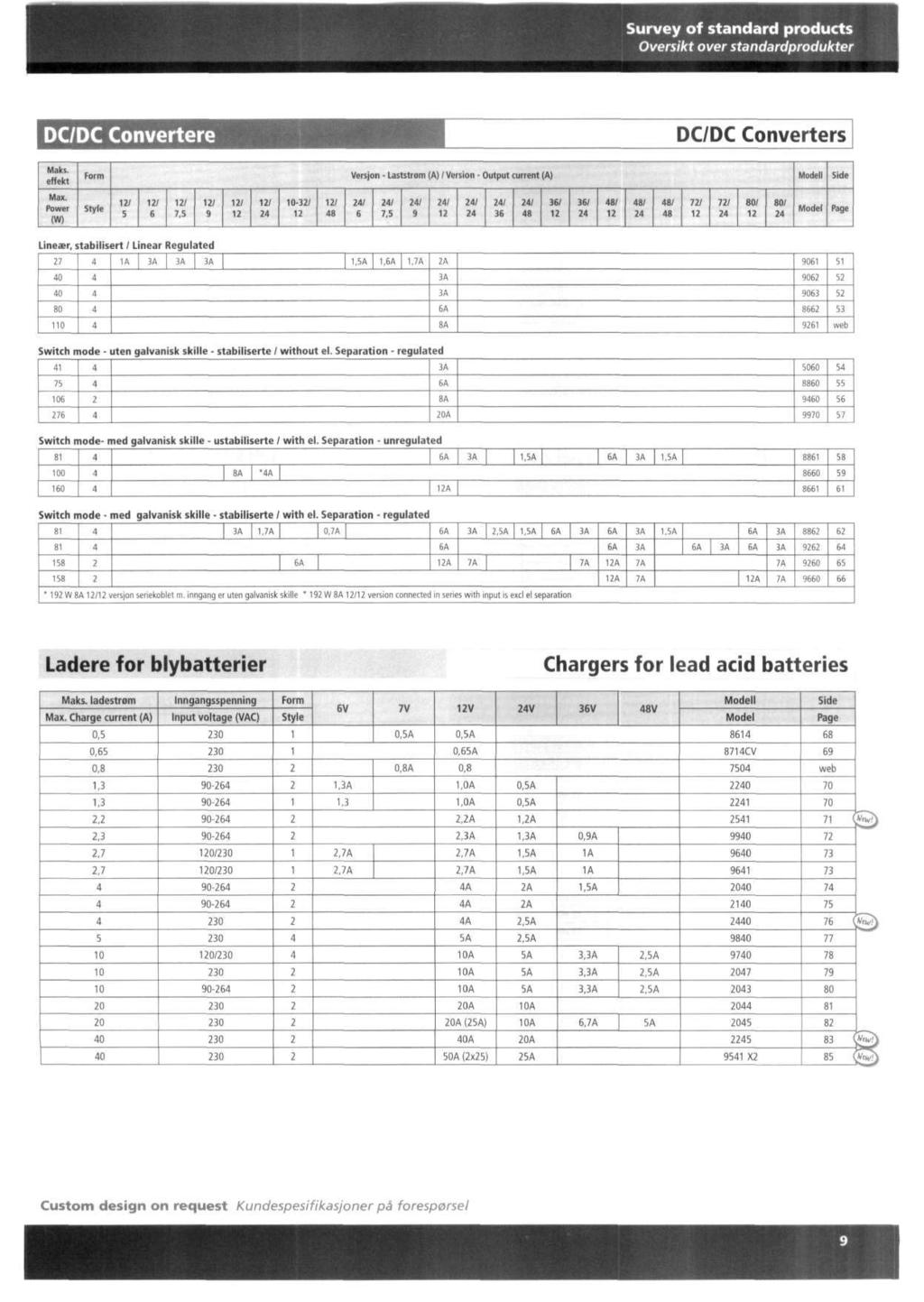 Survey of stan Oversikt over standardprodukter DCDC Convertere DCDC Converters Maks. effekt Form Versjon - Laststrom (A) Version Output current (A) Modell Side Max.