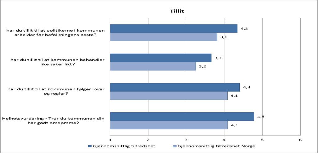 2.2.7. Tillit 3.