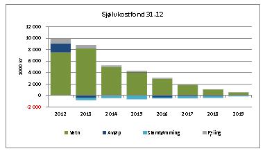 Sjølvkostfond pr. 01.